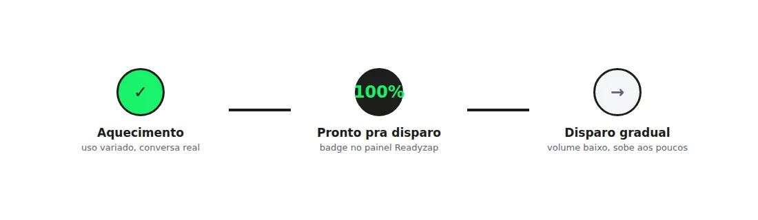Linha do tempo: aquecimento concluído, badge 100% pronto pra disparo, disparo gradual